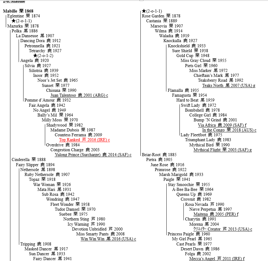 LINEAGE OF THOROUGHBRED